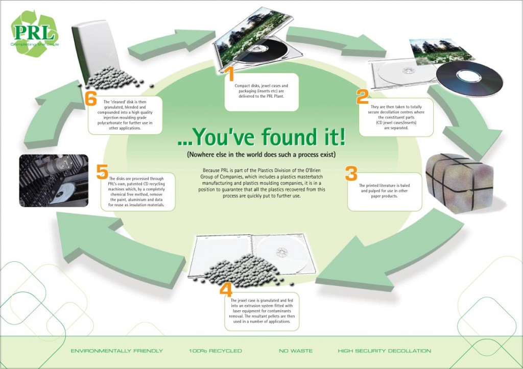 Full cycle recycling circle image from Polymer Recycling Ltd.