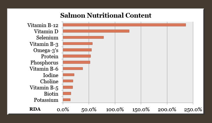 salmon-nutritional-content-chart-from-draxe