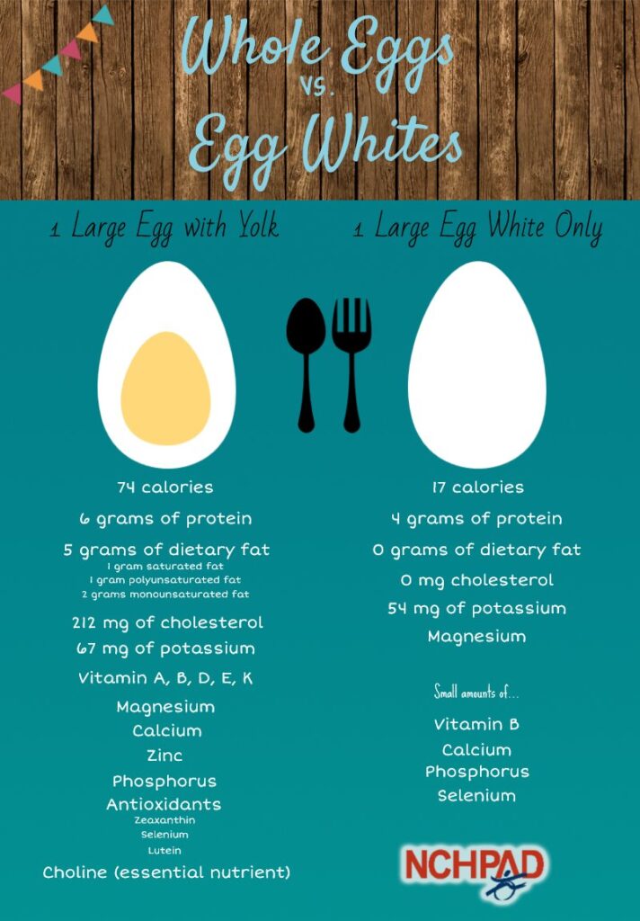 Eggs versus egg whites